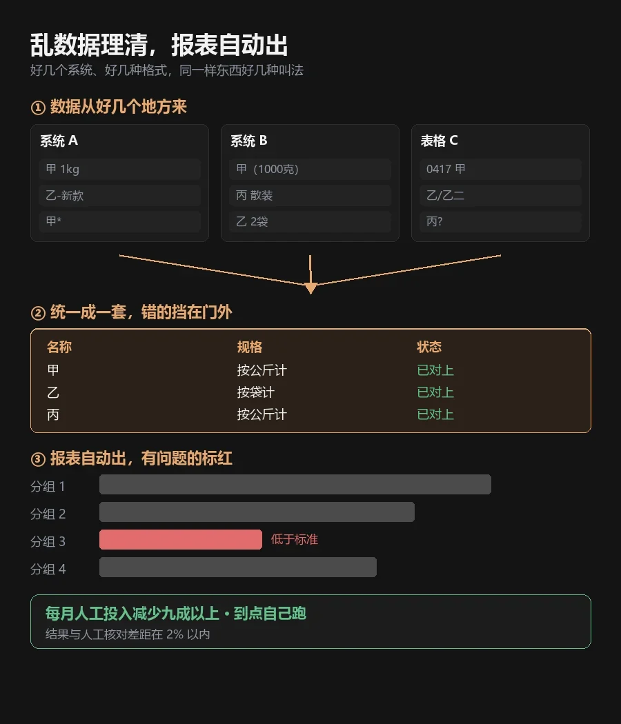 好几个系统的乱数据，自动理清再出报表